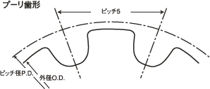 歯形/図