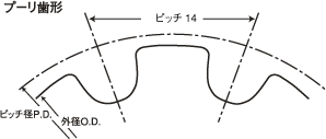 歯形/図